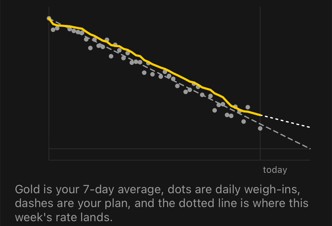 A sample weight chart: daily weigh-ins as gray dots, the 7-day average as a gold line following the dashed plan line down to today.